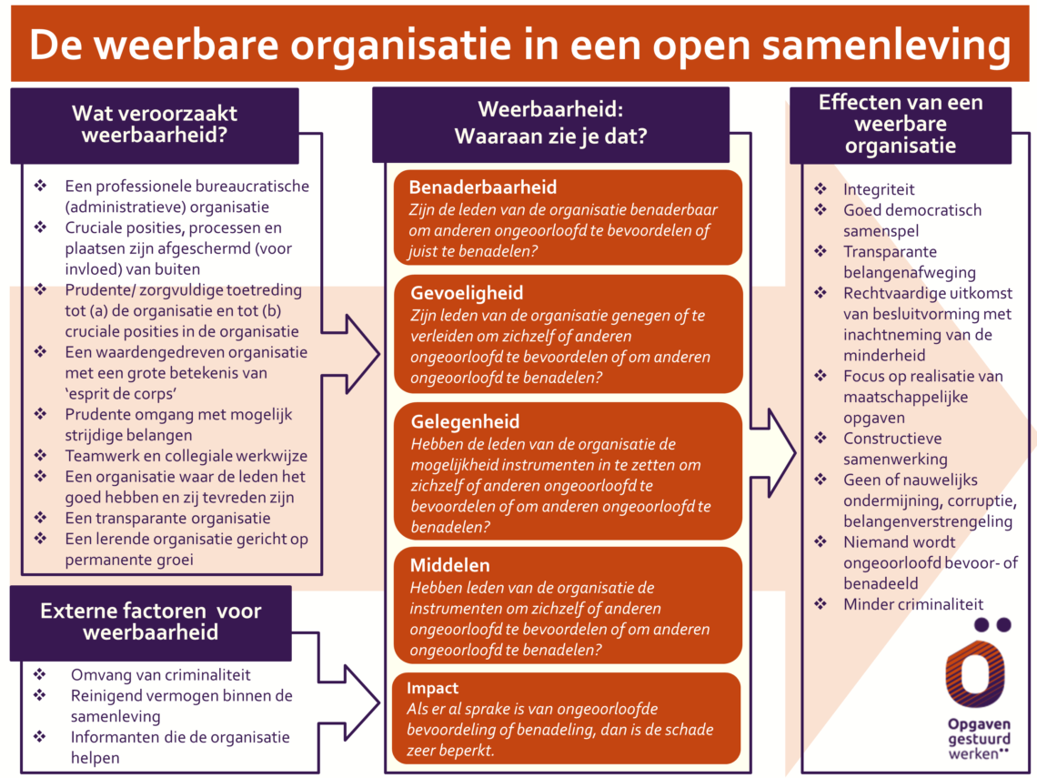 Model weerbaarheid factoren-componenten-effecten (Versie 7)